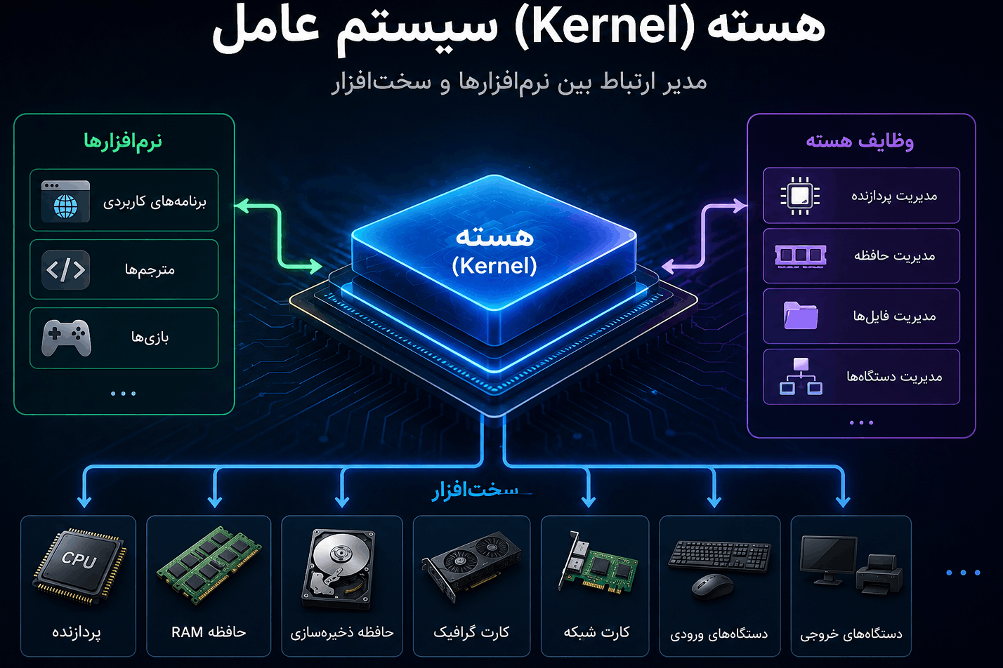 Kernel سیستم عامل