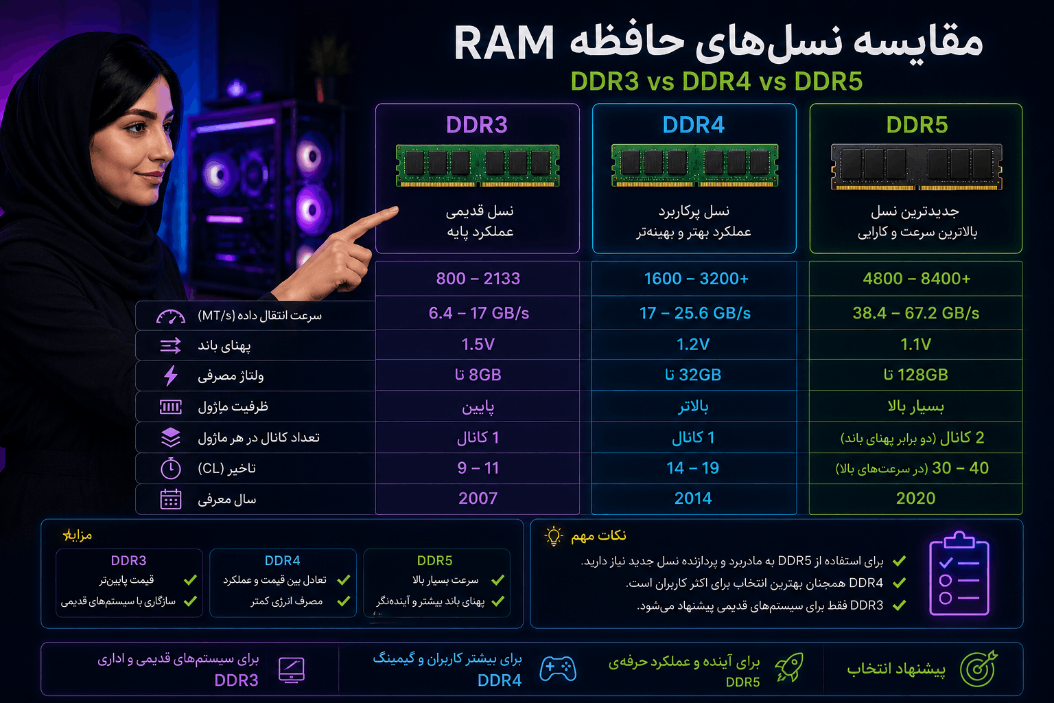 مقایسه نسل های رم مقایسه DDR3 DDR4 DDR5