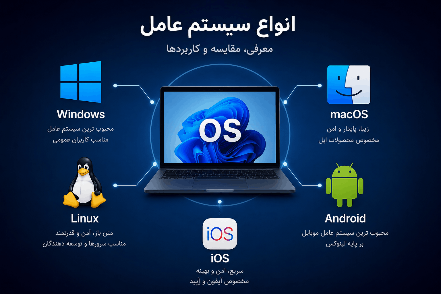 مقایسه سیستم عامل ها