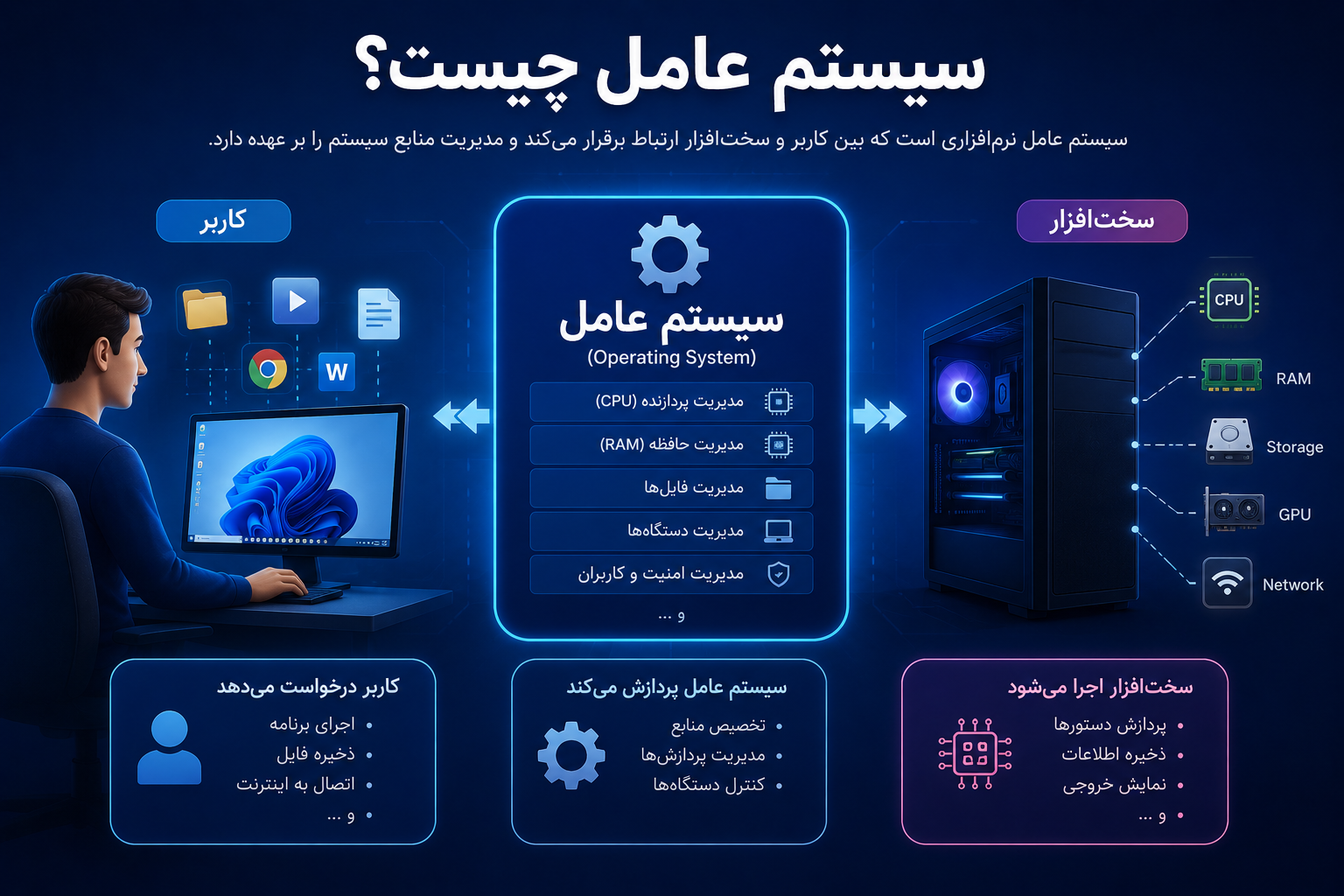 سیستم عامل چیست